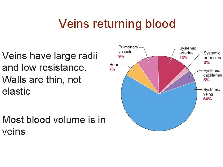 Veins returning blood Veins have large radii and low resistance. Walls are thin, not