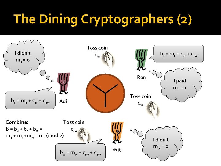 The Dining Cryptographers (2) Toss coin car I didn’t ma = 0 br =