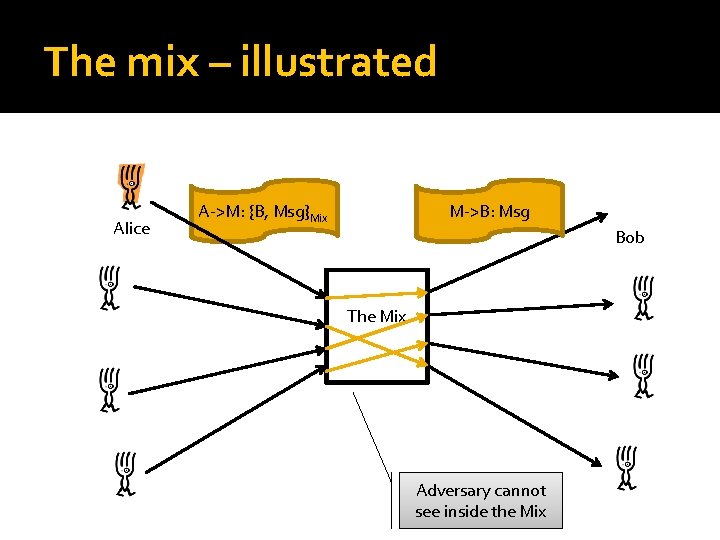 The mix – illustrated Alice M->B: Msg A->M: {B, Msg}Mix Bob The Mix Adversary