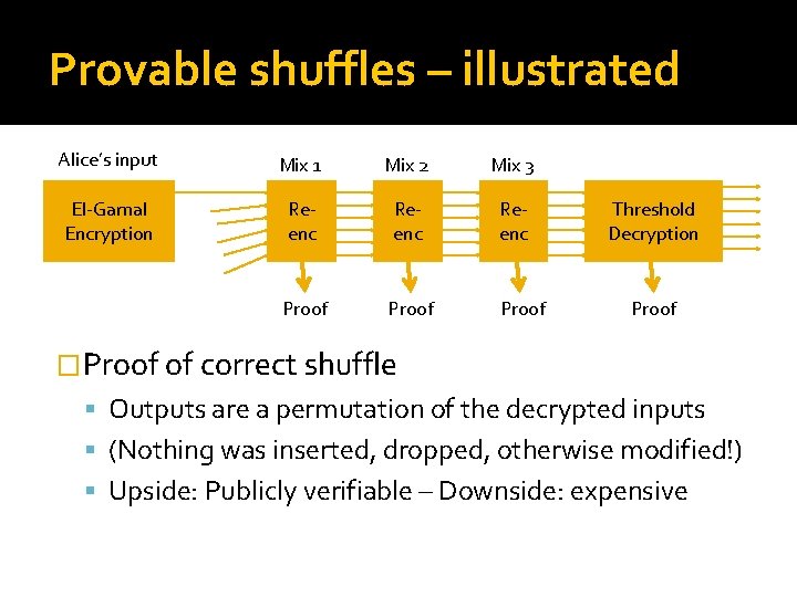 Provable shuffles – illustrated Alice’s input Mix 1 Mix 2 Mix 3 El-Gamal Encryption