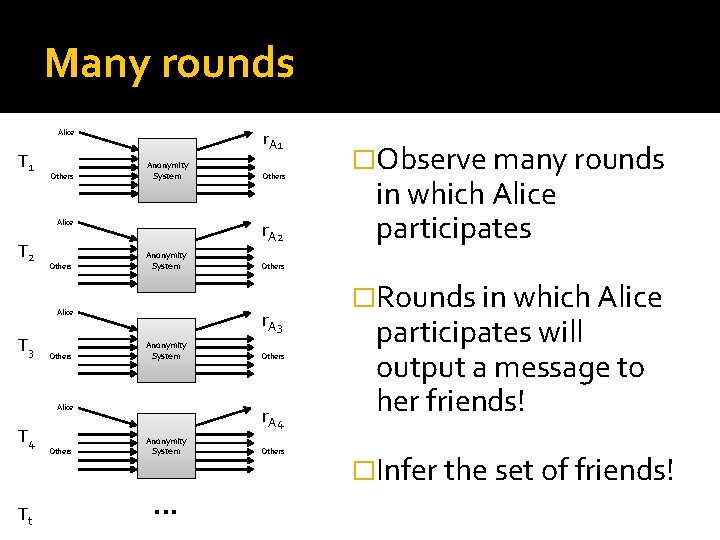 Many rounds r. A 1 Alice T 1 Others Anonymity System r. A 2