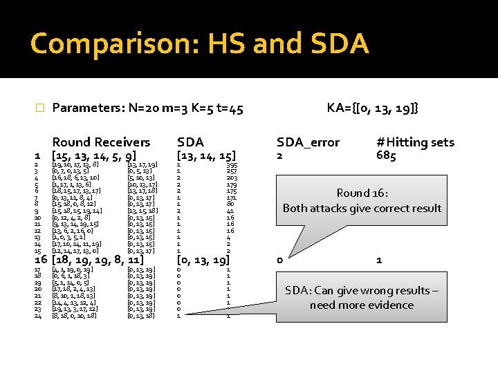 Comparison: HS and SDA � Parameters: N=20 m=3 K=5 t=45 Round Receivers SDA 2