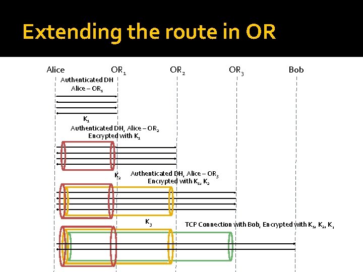 Extending the route in OR Alice OR 1 OR 2 Authenticated DH Alice –