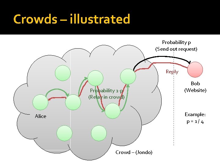 Crowds – illustrated Probability p (Send out request) Reply Probability 1 -p (Relay in