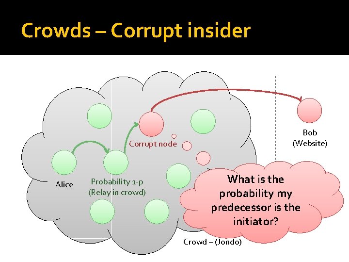 Crowds – Corrupt insider Bob (Website) Corrupt node Alice Probability 1 -p (Relay in