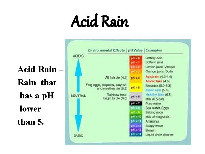 Acid Rain – Rain that has a p. H lower than 5. 