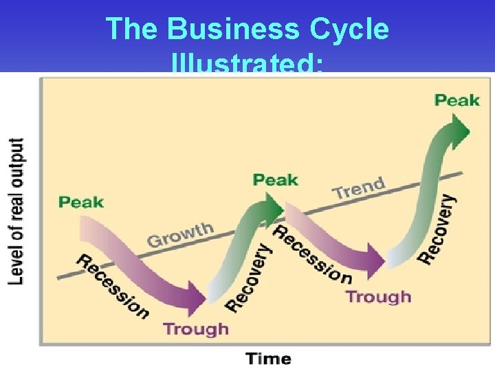 The Business Cycle Illustrated: The Business Cycle Illustrated: