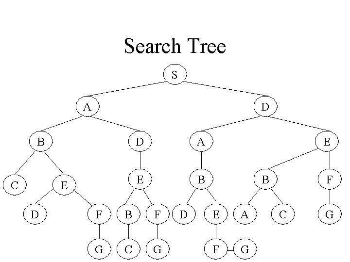 Search Tree S A D B C E D D A E B F