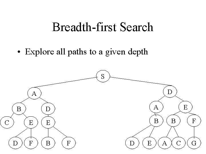 Breadth-first Search • Explore all paths to a given depth S D A E