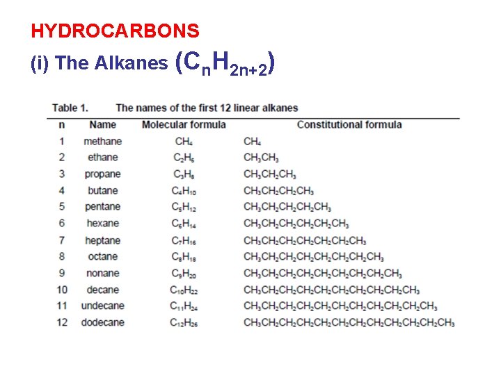 HYDROCARBONS (i) The Alkanes (Cn. H 2 n+2) 