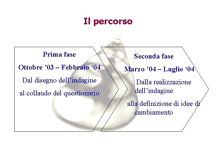 Il percorso Prima fase Ottobre ’ 03 – Febbraio ‘ 04 Dal disegno dell’indagine