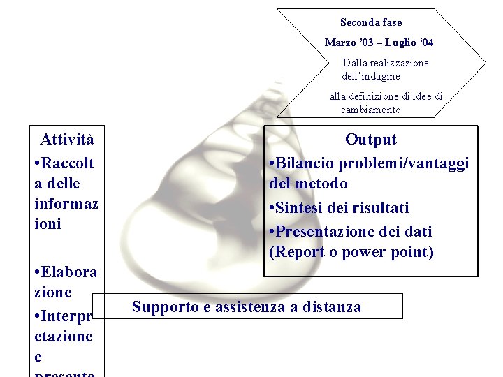 Seconda fase Marzo ’ 03 – Luglio ‘ 04 Dalla realizzazione dell’indagine alla definizione