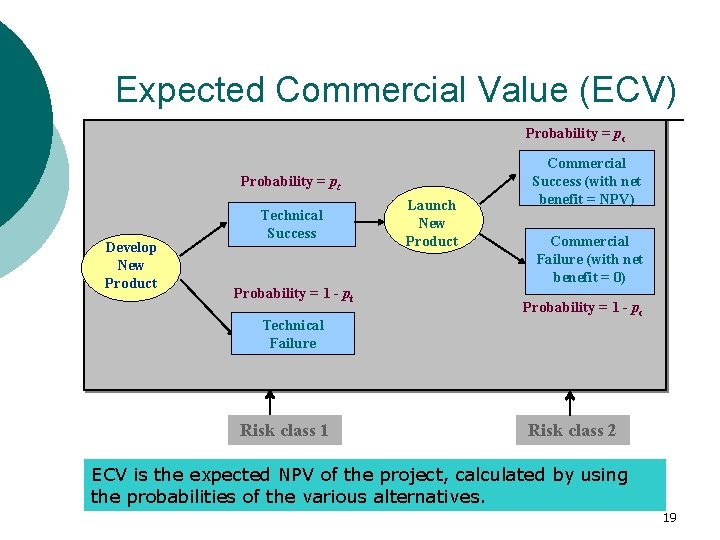 Expected Commercial Value (ECV) Probability = pc Probability = pt Develop New Product Technical