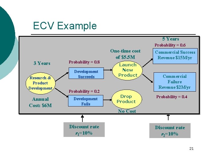 ECV Example 5 Years Probability = 0. 6 3 Years Research & Product Development