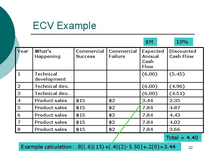 ECV Example $M Year What’s Happening 1 Commercial Success Commercial Failure 10% Expected Annual
