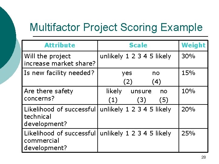 Multifactor Project Scoring Example Attribute Scale Weight Will the project unlikely 1 2 3