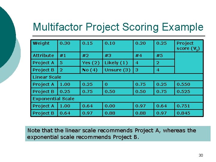 Multifactor Project Scoring Example Weight 0. 30 0. 15 0. 10 0. 25 Attribute