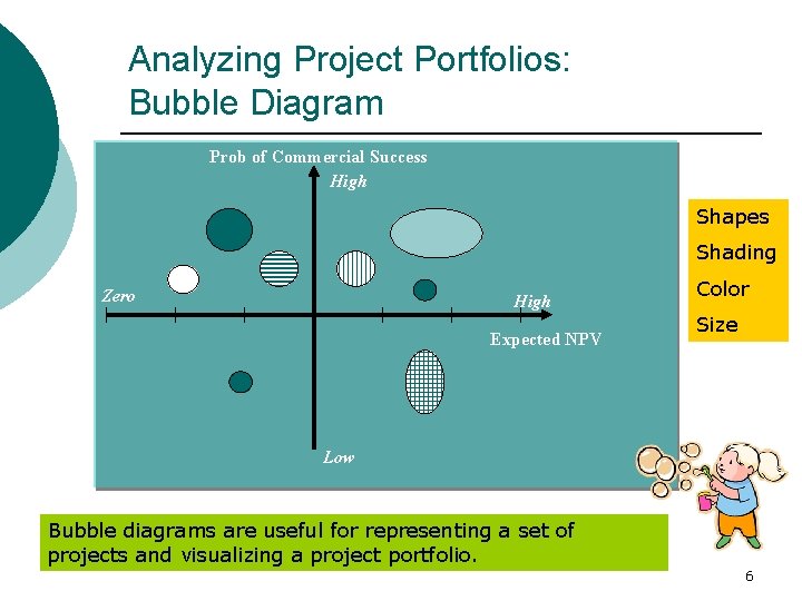 Analyzing Project Portfolios: Bubble Diagram Prob of Commercial Success High Shapes Shading Zero High