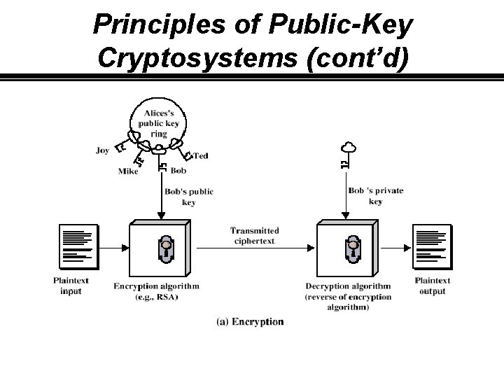 Principles of Public-Key Cryptosystems (cont’d) 