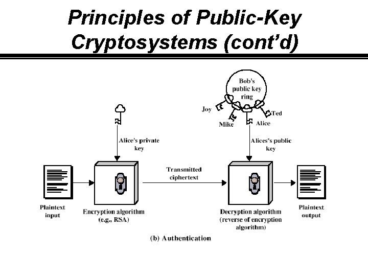 Principles of Public-Key Cryptosystems (cont’d) 