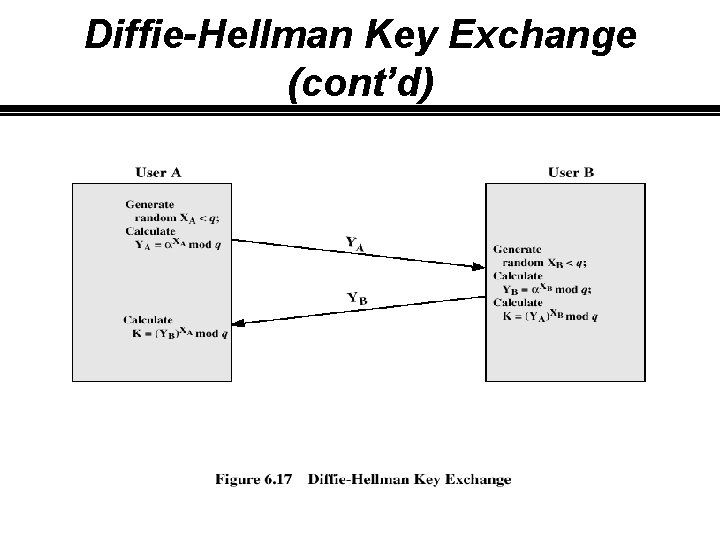 Diffie-Hellman Key Exchange (cont’d) 