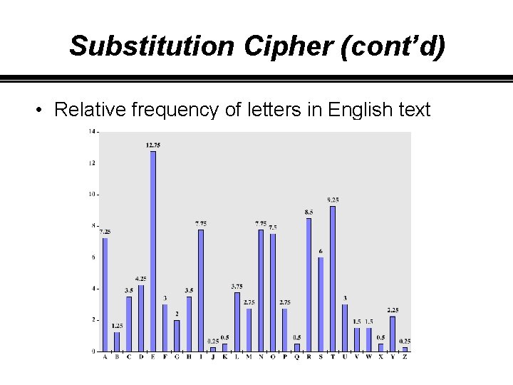 Substitution Cipher (cont’d) • Relative frequency of letters in English text 