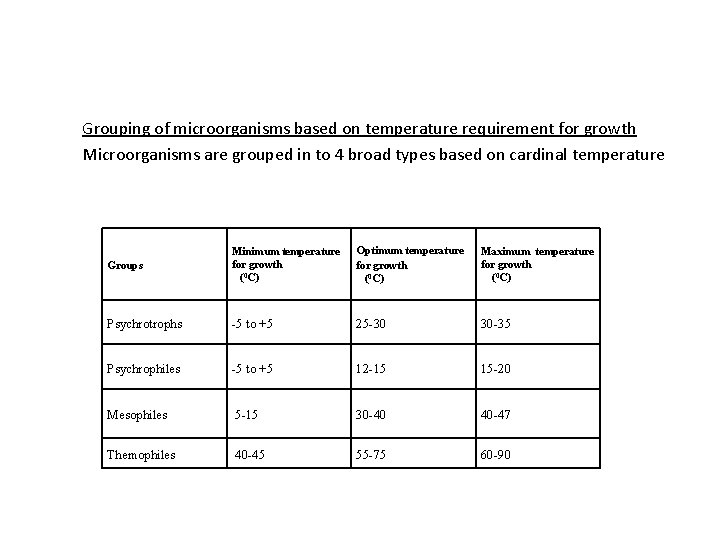 Grouping of microorganisms based on temperature requirement for growth Microorganisms are grouped in to