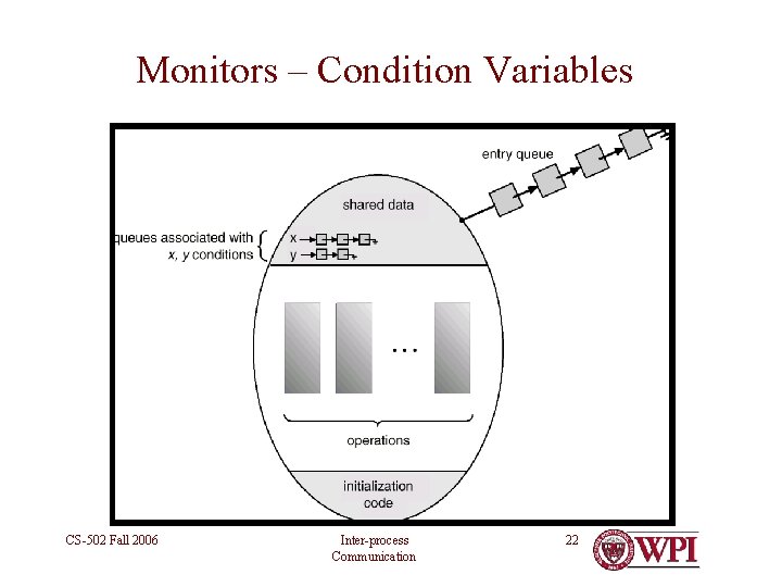 Monitors – Condition Variables CS-502 Fall 2006 Inter-process Communication 22 