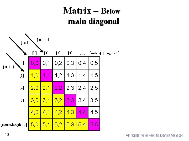 Matrix – Below main diagonal j=i j = i +1 j = i -1