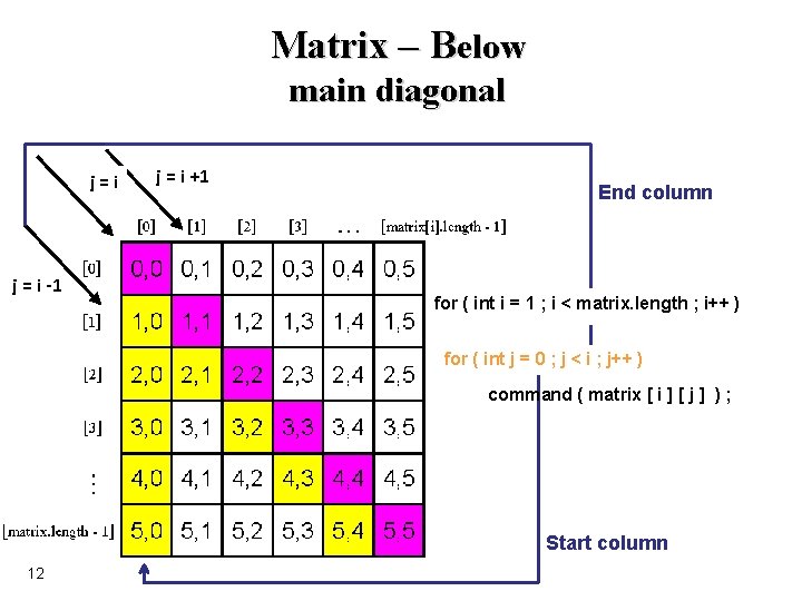 Matrix – Below main diagonal j=i j = i -1 j = i +1