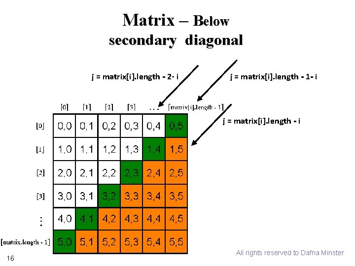 Matrix – Below secondary diagonal j = matrix[i]. length - 2 - i j
