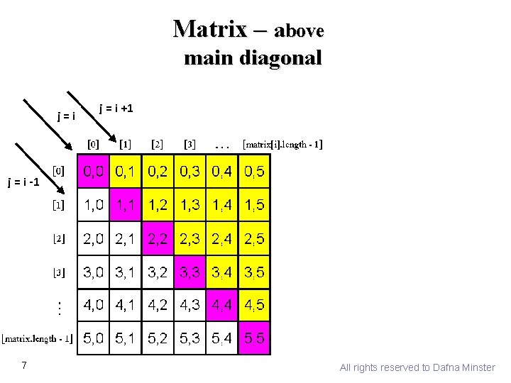 Matrix – above main diagonal j=i j = i +1 j = i -1