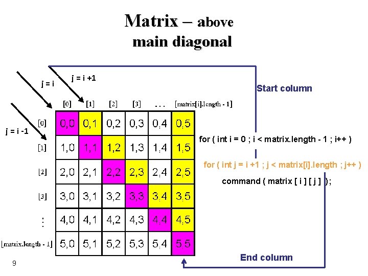 Matrix – above main diagonal j=i j = i -1 j = i +1