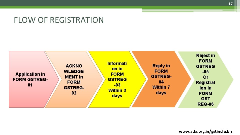 17 FLOW OF REGISTRATION Application in FORM GSTREG 01 ACKNO WLEDGE MENT in FORM