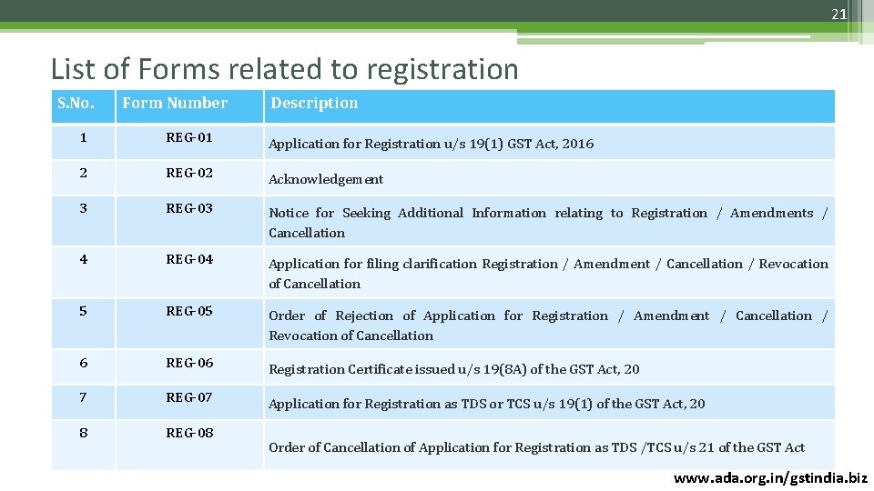 21 List of Forms related to registration S. No. Form Number Description 1 REG-01