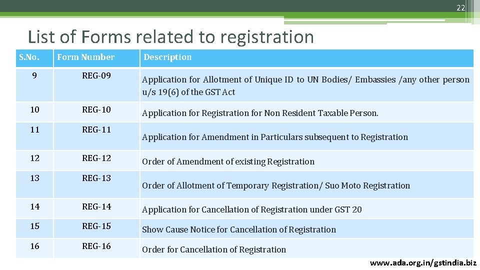 22 List of Forms related to registration S. No. Form Number Description 9 REG-09