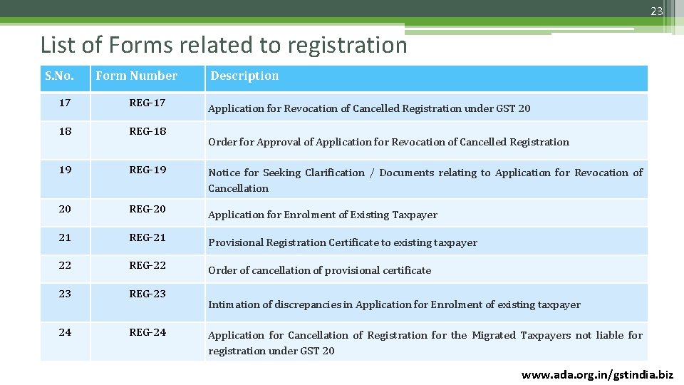 23 List of Forms related to registration S. No. Form Number Description 17 REG-17