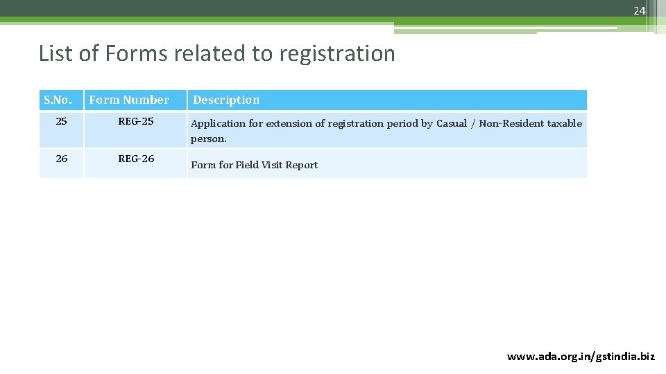 24 List of Forms related to registration S. No. Form Number 25 REG-25 26