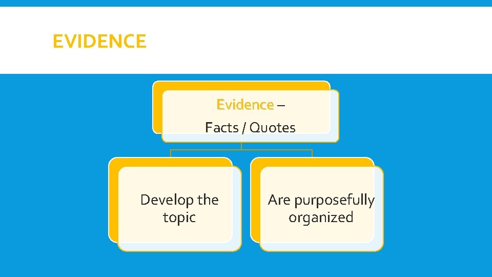 EVIDENCE Evidence – Facts / Quotes Develop the topic Are purposefully organized 