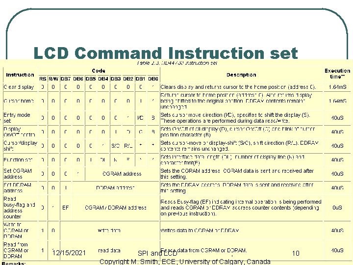 LCD Command Instruction set 12/15/2021 SPI and LCD , Copyright M. Smith, ECE, University