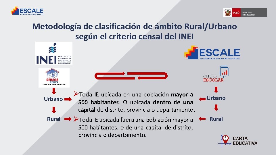 Metodología de clasificación de ámbito Rural/Urbano según el criterio censal del INEI Urbano Rural