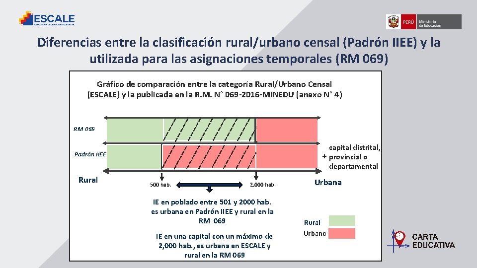 Diferencias entre la clasificación rural/urbano censal (Padrón IIEE) y la utilizada para las asignaciones