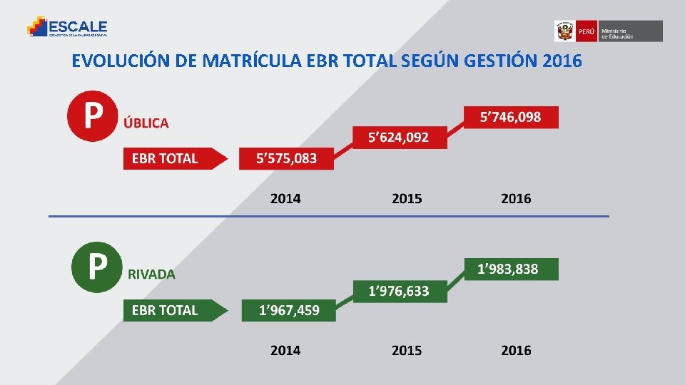 EVOLUCIÓN DE MATRÍCULA EBR TOTAL SEGÚN GESTIÓN 2016 