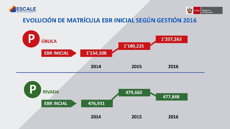 EVOLUCIÓN DE MATRÍCULA EBR INICIAL SEGÚN GESTIÓN 2016 