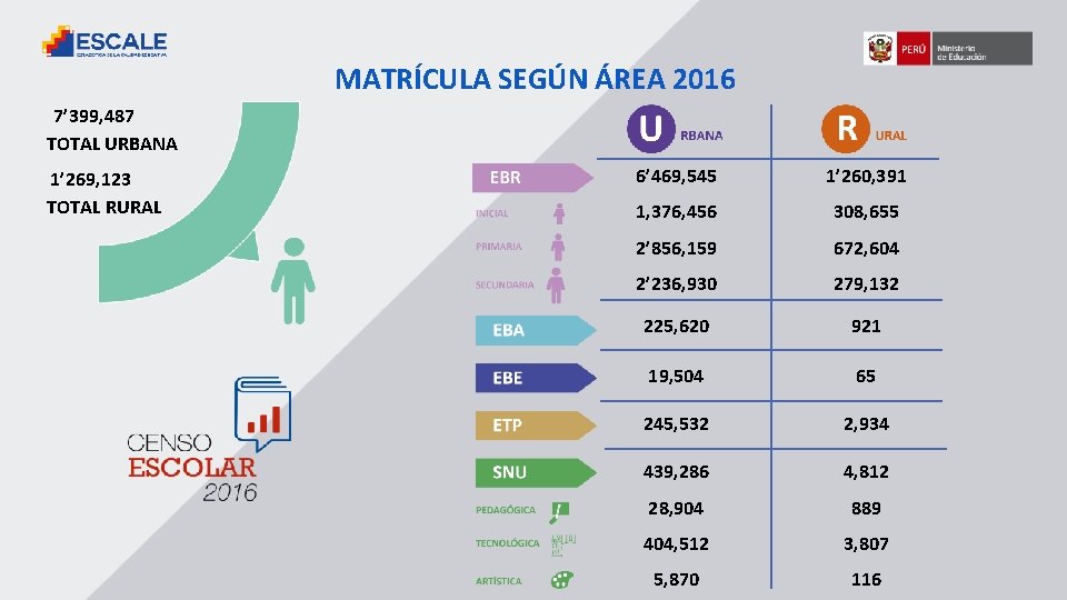 MATRÍCULA SEGÚN ÁREA 2016 7’ 399, 487 TOTAL URBANA 1’ 269, 123 TOTAL RURAL