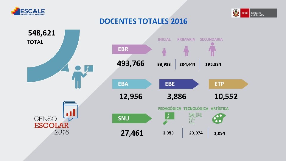 DOCENTES TOTALES 2016 548, 621 TOTAL 493, 766 12, 956 27, 461 93, 938