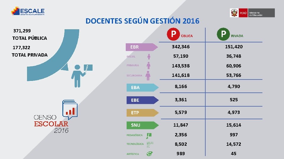 DOCENTES SEGÚN GESTIÓN 2016 371, 299 TOTAL PÚBLICA 177, 322 TOTAL PRIVADA 342, 346