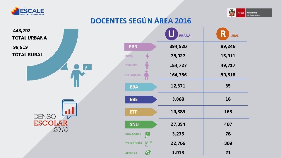 DOCENTES SEGÚN ÁREA 2016 448, 702 TOTAL URBANA 99, 919 TOTAL RURAL 394, 520