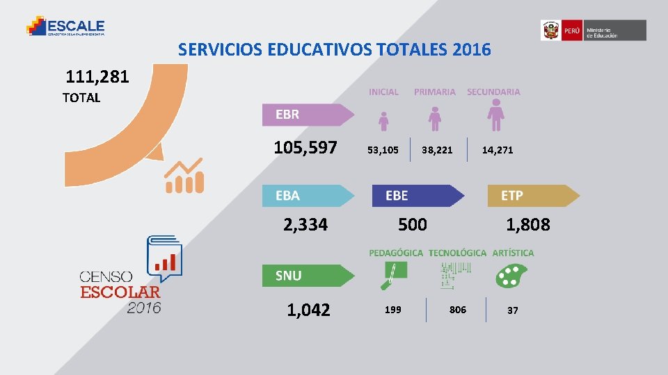 SERVICIOS EDUCATIVOS TOTALES 2016 111, 281 TOTAL 105, 597 2, 334 1, 042 53,