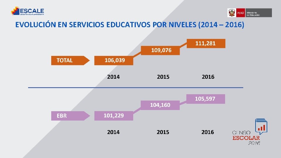 EVOLUCIÓN EN SERVICIOS EDUCATIVOS POR NIVELES (2014 – 2016) 